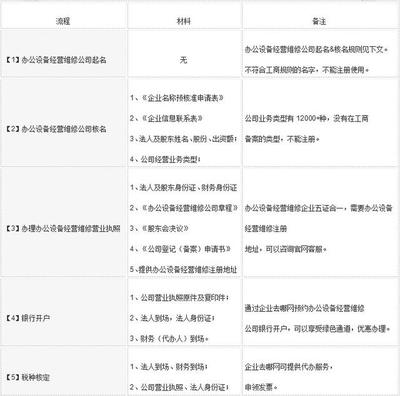 辦公設(shè)備經(jīng)營維修公司注冊(cè)全流程指南